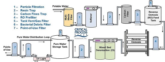 pure water treatment system equipments and instruments